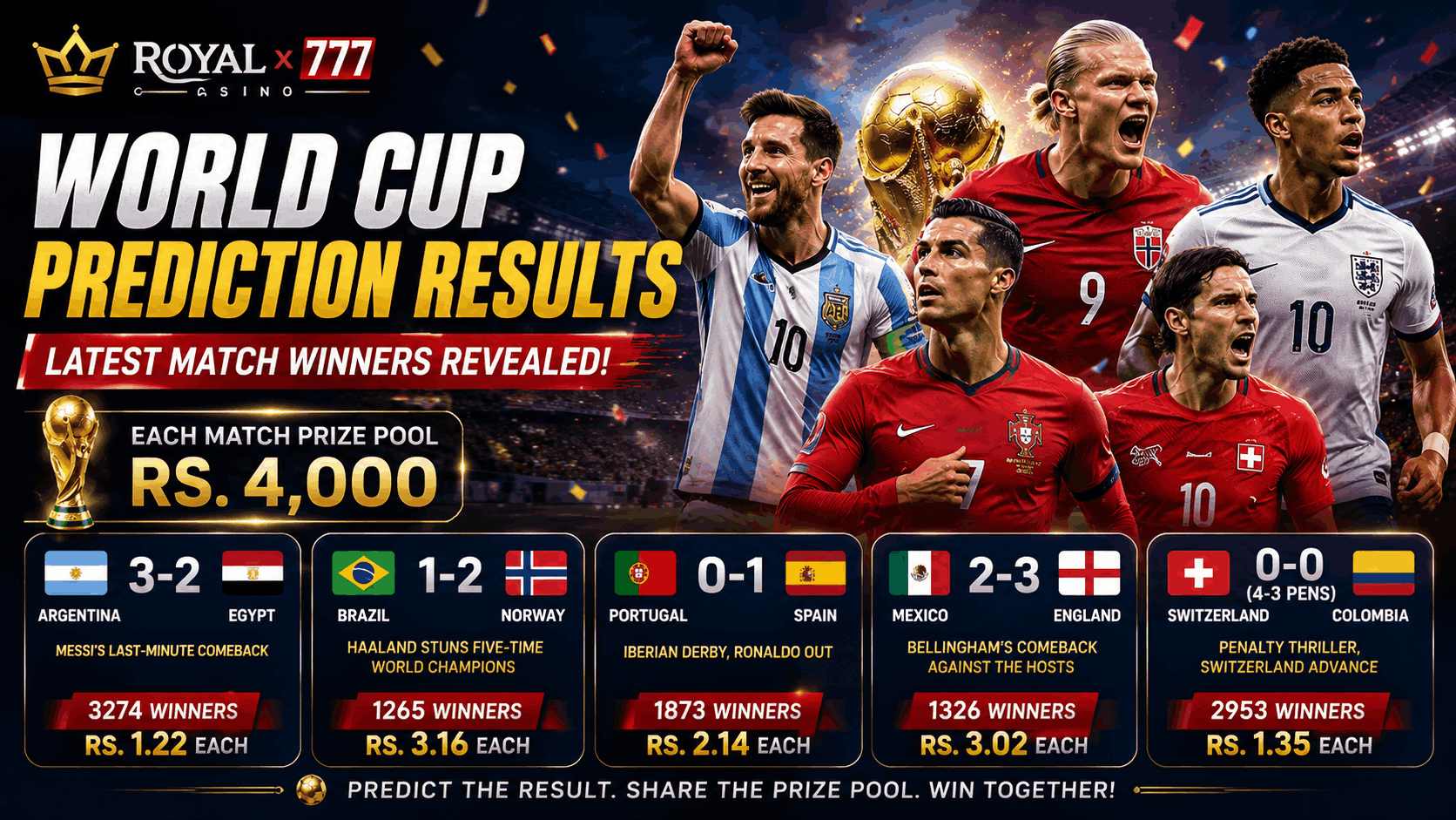 World Cup Knockout Stage Delivers Huge Upsets – See How Royal x 777 Players Shared the Latest Prediction Rewards
