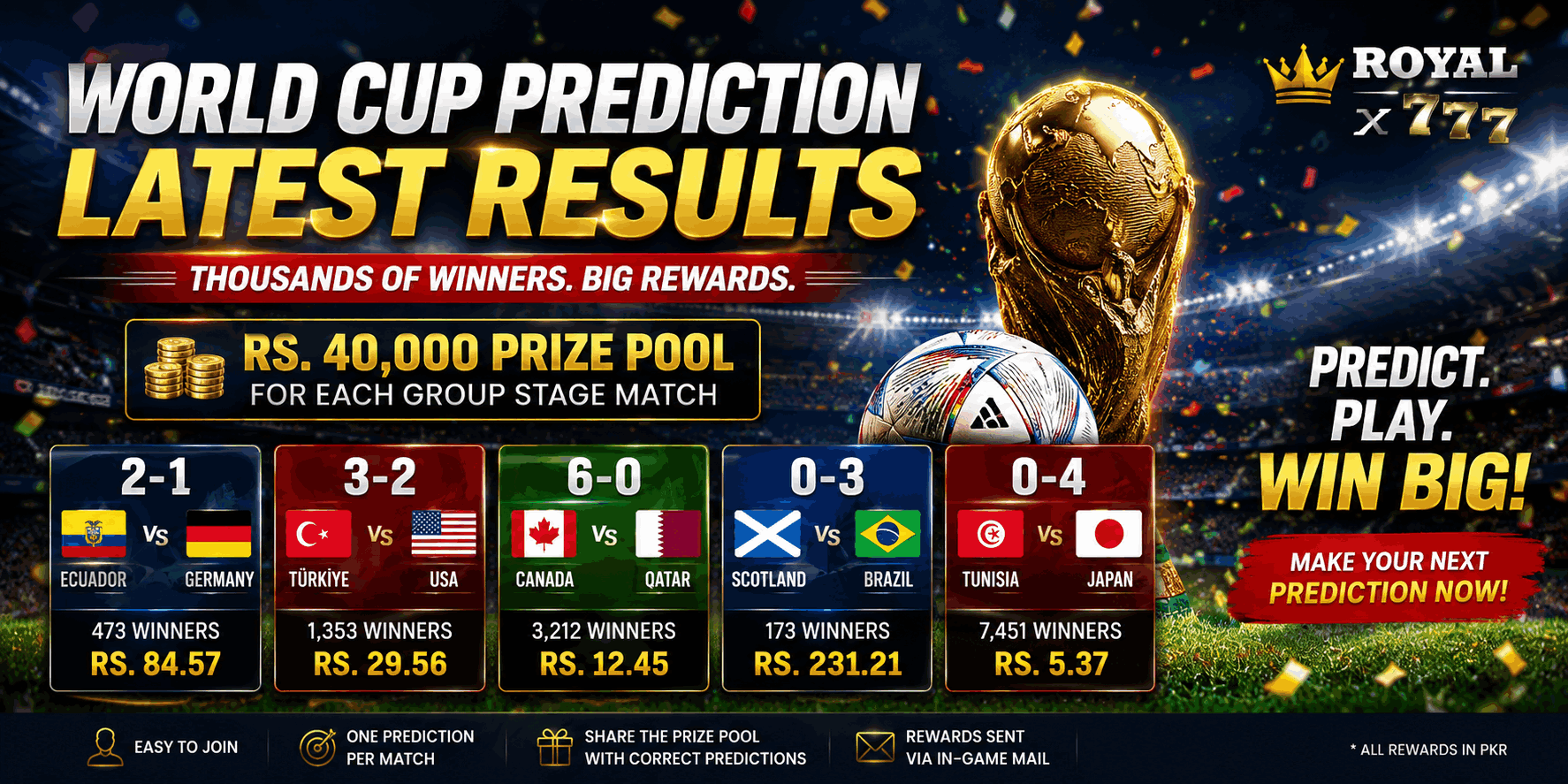 World Cup Prediction Round-Up: Five More Matches Settled and Thousands of Players Rewarded