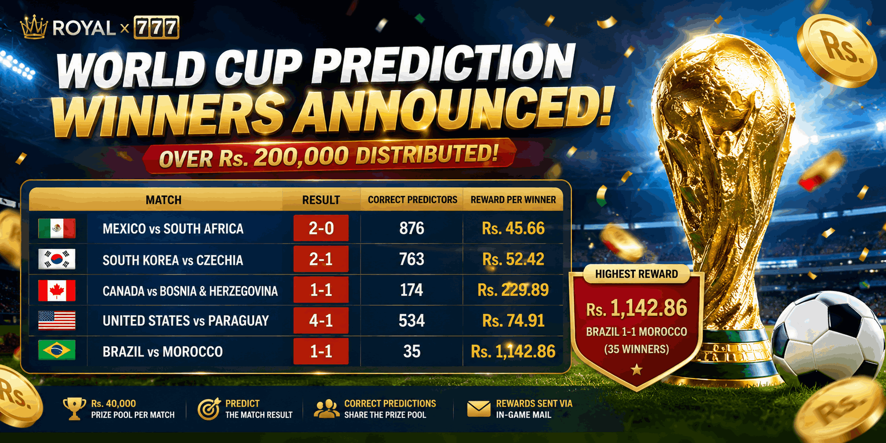 Royal x 777 World Cup Prediction Winners Match Results Rs 40000 Prize Pool Rewards