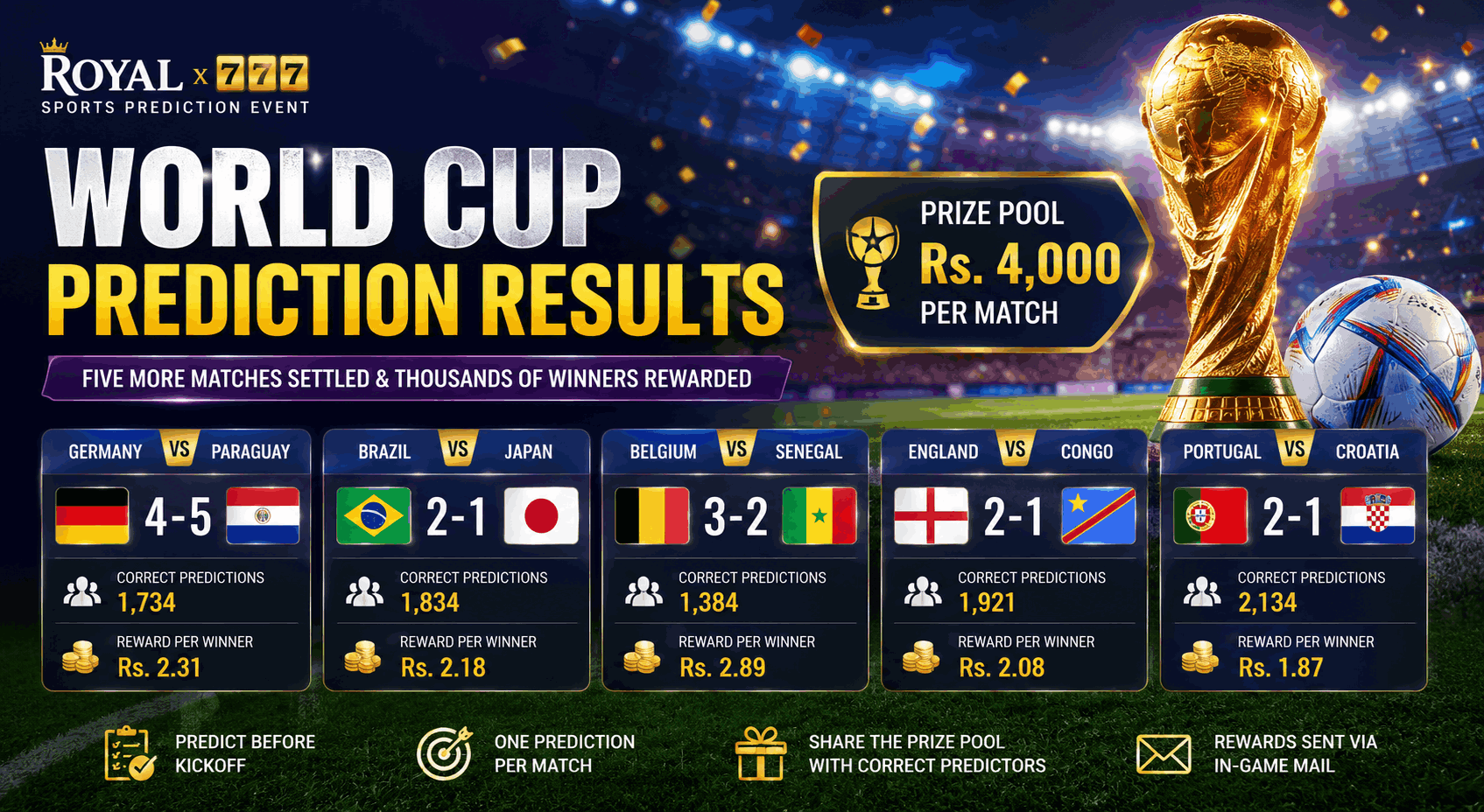 World Cup Prediction Highlights: Five More Matches Settled and Thousands of Winners Rewarded at Royal x 777